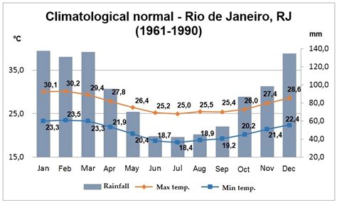 weather com rio de janeiro|rio de janeiro weather by month.